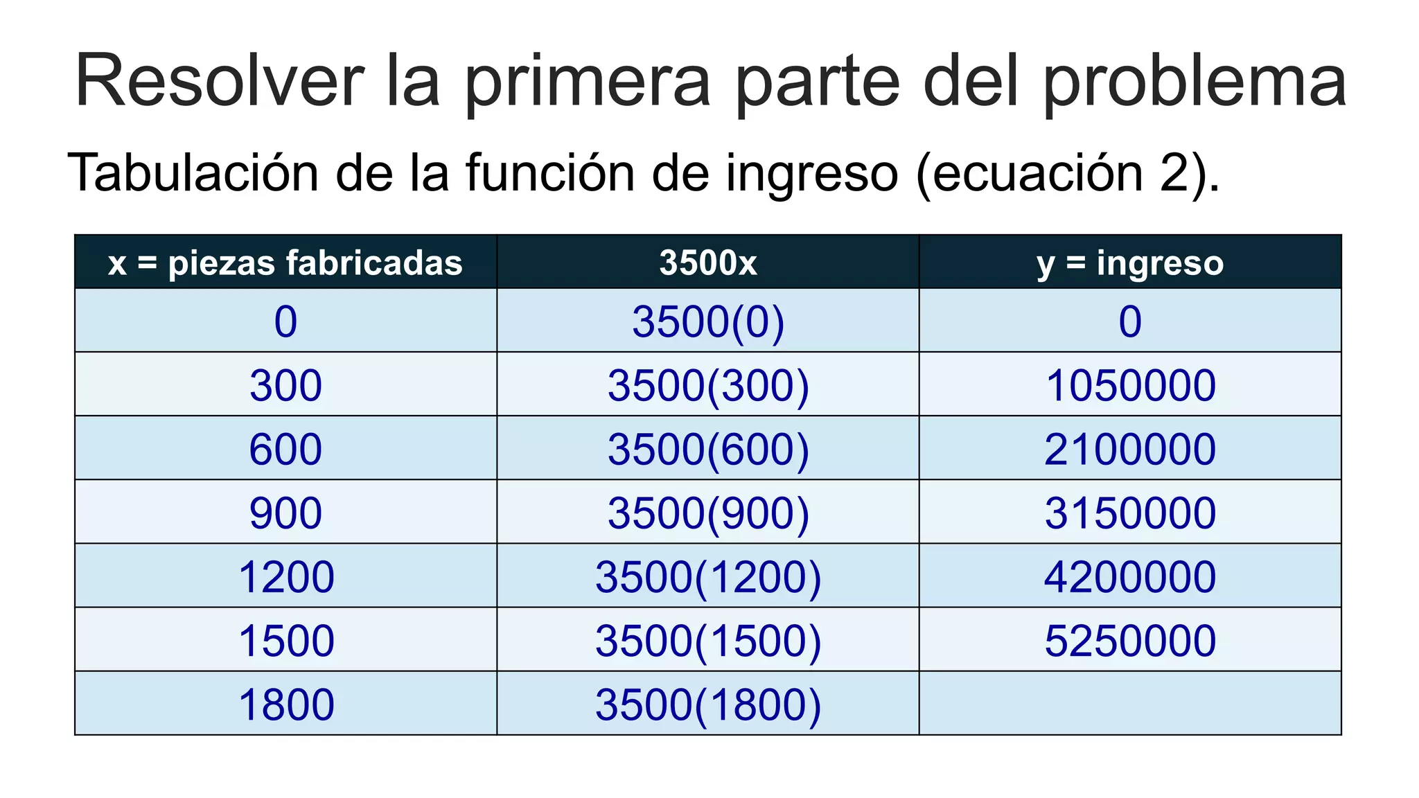 Break even point two linear equations system