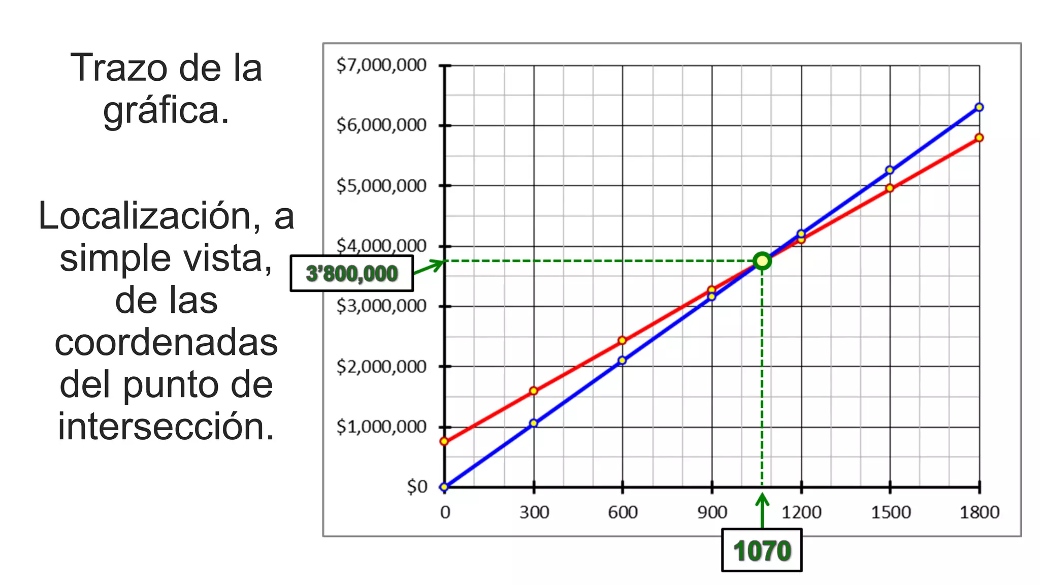 Break even point two linear equations system