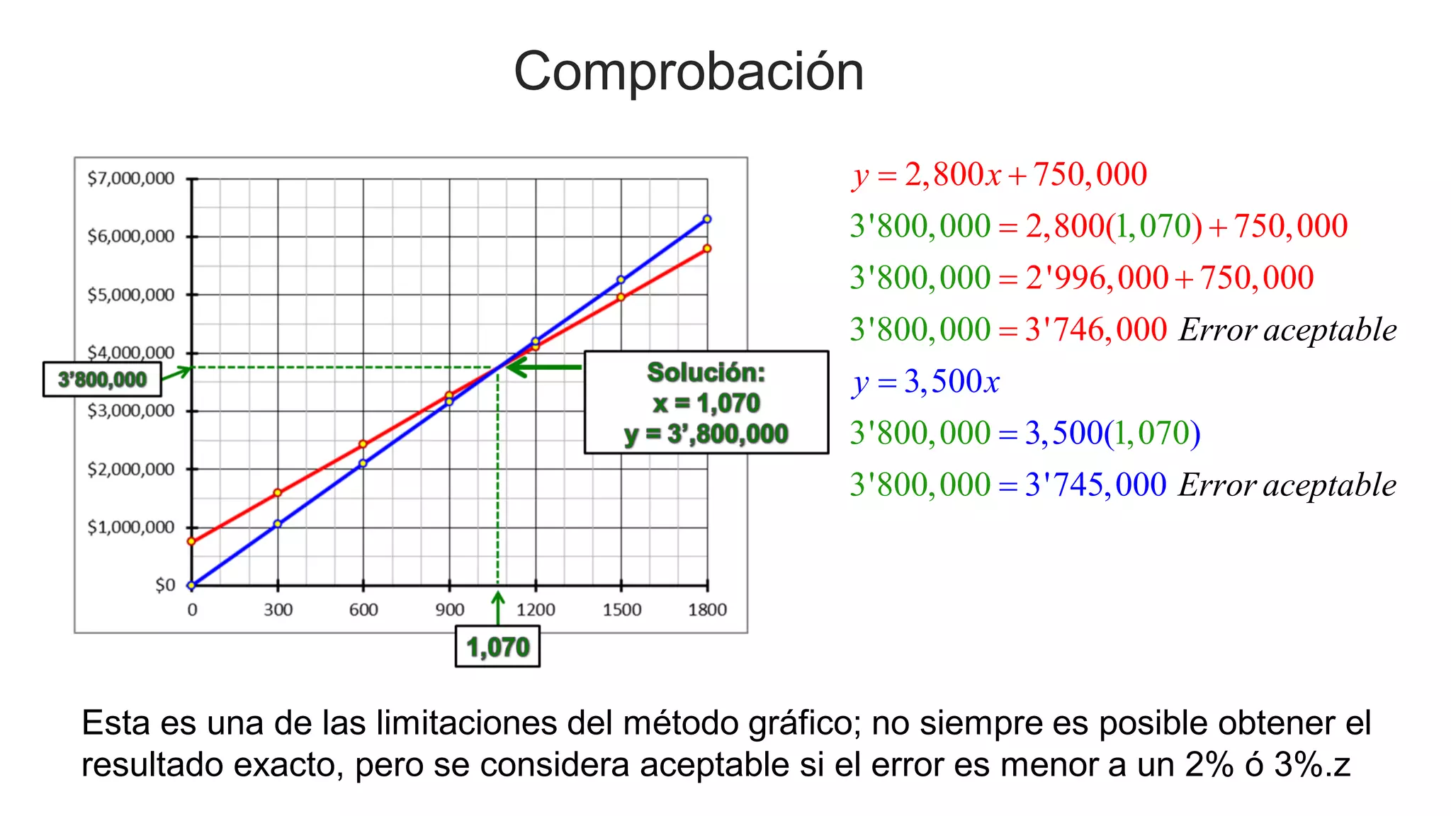 Break even point two linear equations system