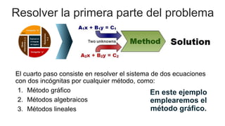 Resolver la primera parte del problema
El cuarto paso consiste en resolver el sistema de dos ecuaciones
con dos incógnitas por cualquier método, como:
1. Método gráfico
2. Métodos algebraicos
3. Métodos lineales
En este ejemplo
emplearemos el
método gráfico.
 