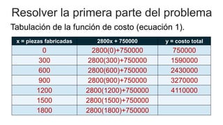 Resolver la primera parte del problema
Tabulación de la función de costo (ecuación 1).
x = piezas fabricadas 2800x + 750000 y = costo total
0 2800(0)+750000 750000
300 2800(300)+750000 1590000
600 2800(600)+750000 2430000
900 2800(900)+750000 3270000
1200 2800(1200)+750000 4110000
1500 2800(1500)+750000
1800 2800(1800)+750000
 
