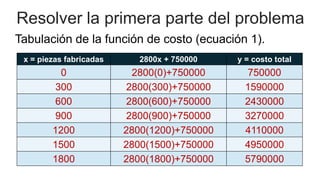 Resolver la primera parte del problema
Tabulación de la función de costo (ecuación 1).
x = piezas fabricadas 2800x + 750000 y = costo total
0 2800(0)+750000 750000
300 2800(300)+750000 1590000
600 2800(600)+750000 2430000
900 2800(900)+750000 3270000
1200 2800(1200)+750000 4110000
1500 2800(1500)+750000 4950000
1800 2800(1800)+750000 5790000
 