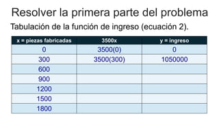 Resolver la primera parte del problema
Tabulación de la función de ingreso (ecuación 2).
x = piezas fabricadas 3500x y = ingreso
0 3500(0) 0
300 3500(300) 1050000
600
900
1200
1500
1800
 