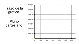 Trazo de la
gráfica.
Plano
cartesiano
 