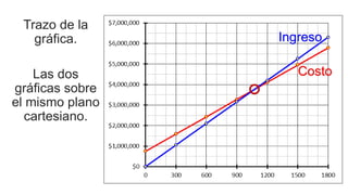 Trazo de la
gráfica.
Las dos
gráficas sobre
el mismo plano
cartesiano.
Ingreso
Costo
 