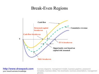Break-Even Regions http://www.drawpack.com your visual business knowledge business diagrams, management models, business graphics, powerpoint templates, business slides, free downloads, business presentations, management glossary P&L breakeven Cash flow breakeven Returned capital breakeven Cash flow Cumulative revenue EVA breakeven Opportunity cost based on capital risk assumed $