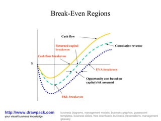 Break-Even Regions http://www.drawpack.com your visual business knowledge business diagrams, management models, business graphics, powerpoint templates, business slides, free downloads, business presentations, management glossary P&L breakeven Cash flow breakeven Returned capital breakeven Cash flow Cumulative revenue EVA breakeven Opportunity cost based on capital risk assumed $ 