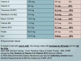 Vitamin A 100 mg 45 mg 8%
Vitamin C 25 mg 11 mg 28%
Thiamine (Vit B1) 0.8 mg 0.3 mg 30%
Riboflavin (Vit B2) 0.9 mg 0.4 mg 32%
Niacin (Vit B3) 10.0 mg 4.1 mg 34%
Vitamin B6 1.3 mg 0.5 mg 25%
Vitamin B12 0.2 mg 0.7 mg 68%
Folate 63.0 mg 25 mg 13%
Iron 14.0 mg 5.8mg 28%
# Approximate Values
If cereal is had with cow's milk, the energy value will increase by 46 kcals and the fat
by 4.8g.
Skim Milk Nutrient Values : From 'Nutritive Value of Indian Foods' , NIN, ICMR
except for Fat, Sodium & Vitamin A & Vitamin B12 (Source USDA)
% RDA (Recommended Dietary Allowance) per day for sedentary women basis
Nutrient Requirements & RDA for Indians by ICMR, 2010
 