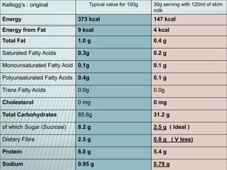 Kellogg’s : original Typical value for 100g 30g serving with 120ml of skim
milk
Energy 373 kcal 147 kcal
Energy from Fat 9 kcal 4 kcal
Total Fat 1.0 g 0.4 g
Saturated Fatty Acids 0.3g 0.2 g
Monounsaturated Fatty Acid 0.1g 0.1 g
Polyunsaturated Fatty Acids 0.4g 0.1 g
Trans Fatty Acids 0.0g 0.0g
Cholesterol 0 mg 0 mg
Total Carbohydrates 85.6g 31.2 g
of which Sugar (Sucrose) 8.2 g 2.5 g ( Ideal )
Dietary Fibre 2.5 g 0.8 g ( V less)
Protein 8.0 g 5.4 g
Sodium 0.95 g 0.79 g
 