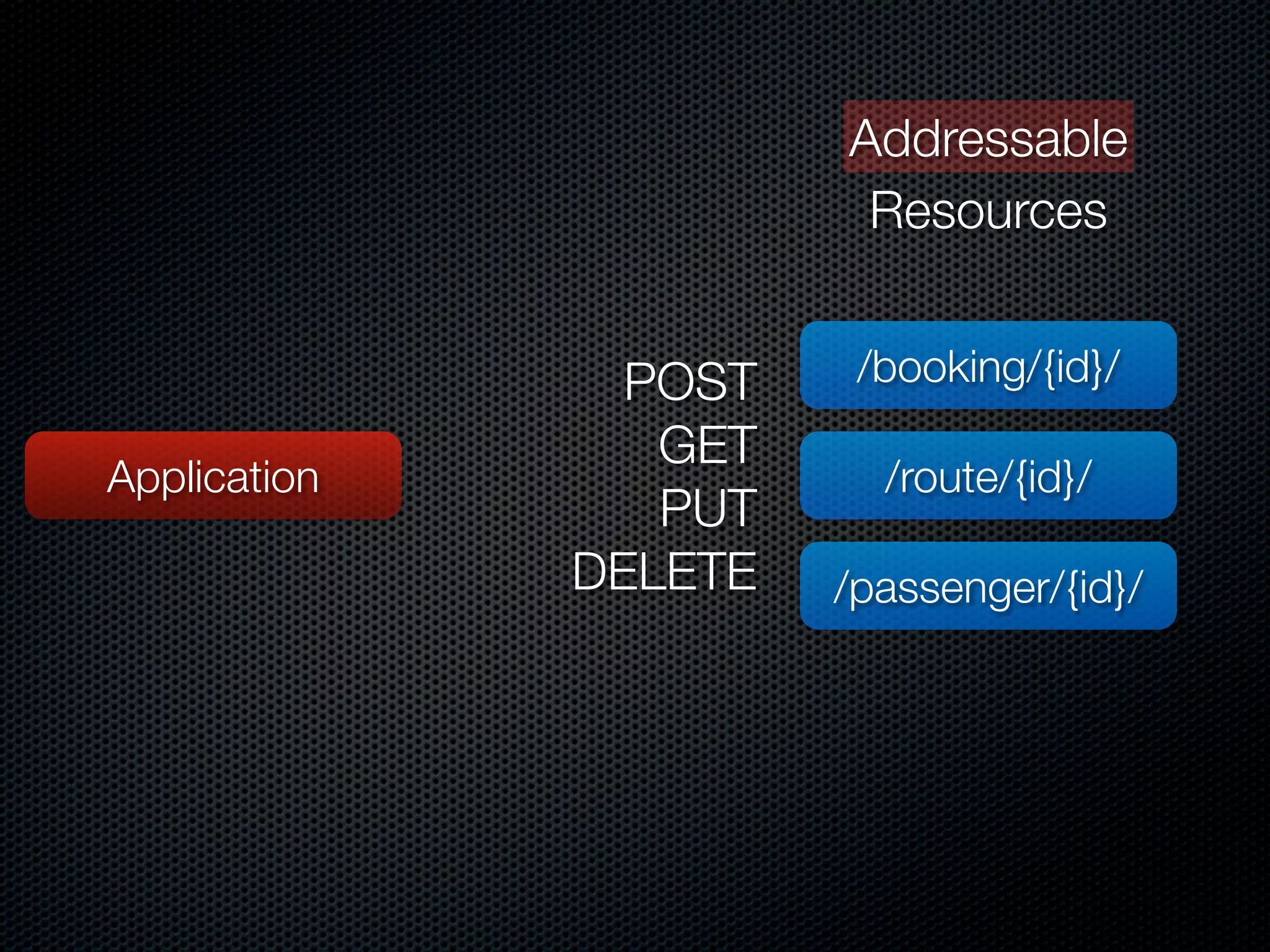 Addressable
                        Resources


                POST    /booking/{id}/
                 GET
Application              /route/{id}/
                 PUT
              DELETE   /passenger/{id}/
 