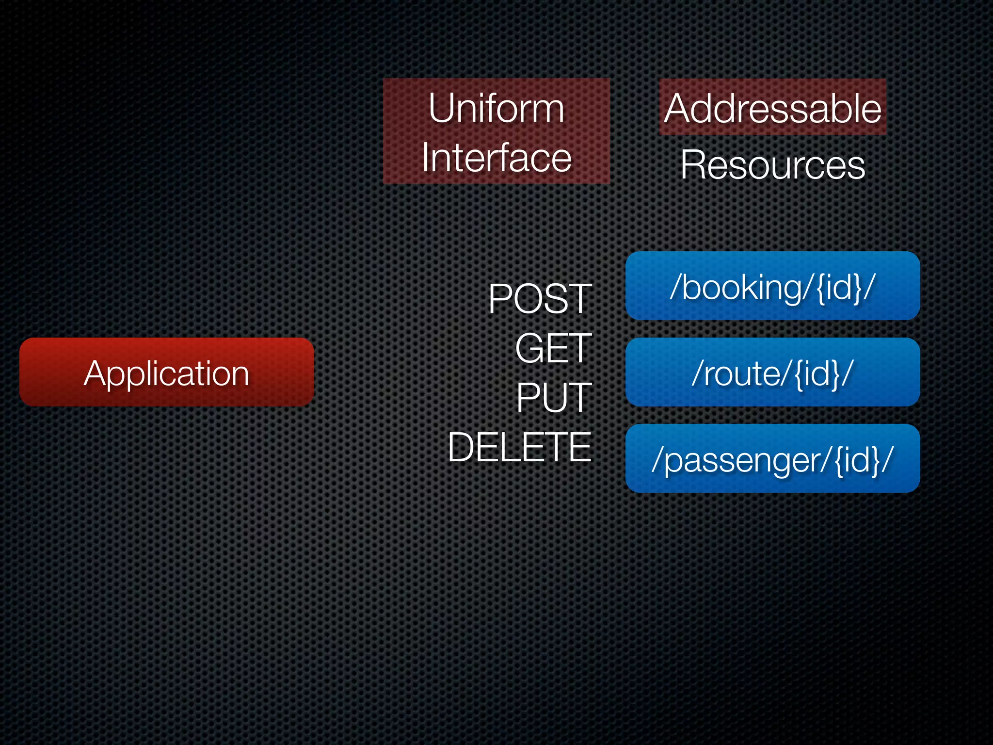 Uniform    Addressable
              Interface    Resources


                 POST      /booking/{id}/
                  GET
Application                 /route/{id}/
                  PUT
               DELETE     /passenger/{id}/
 
