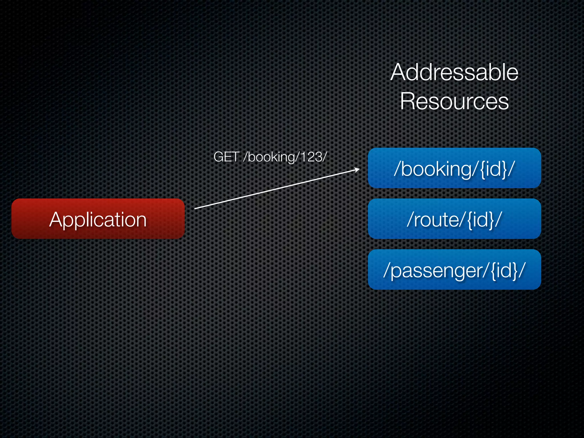 Addressable
                                   Resources

              GET /booking/123/
                                   /booking/{id}/

Application                         /route/{id}/

                                  /passenger/{id}/
 