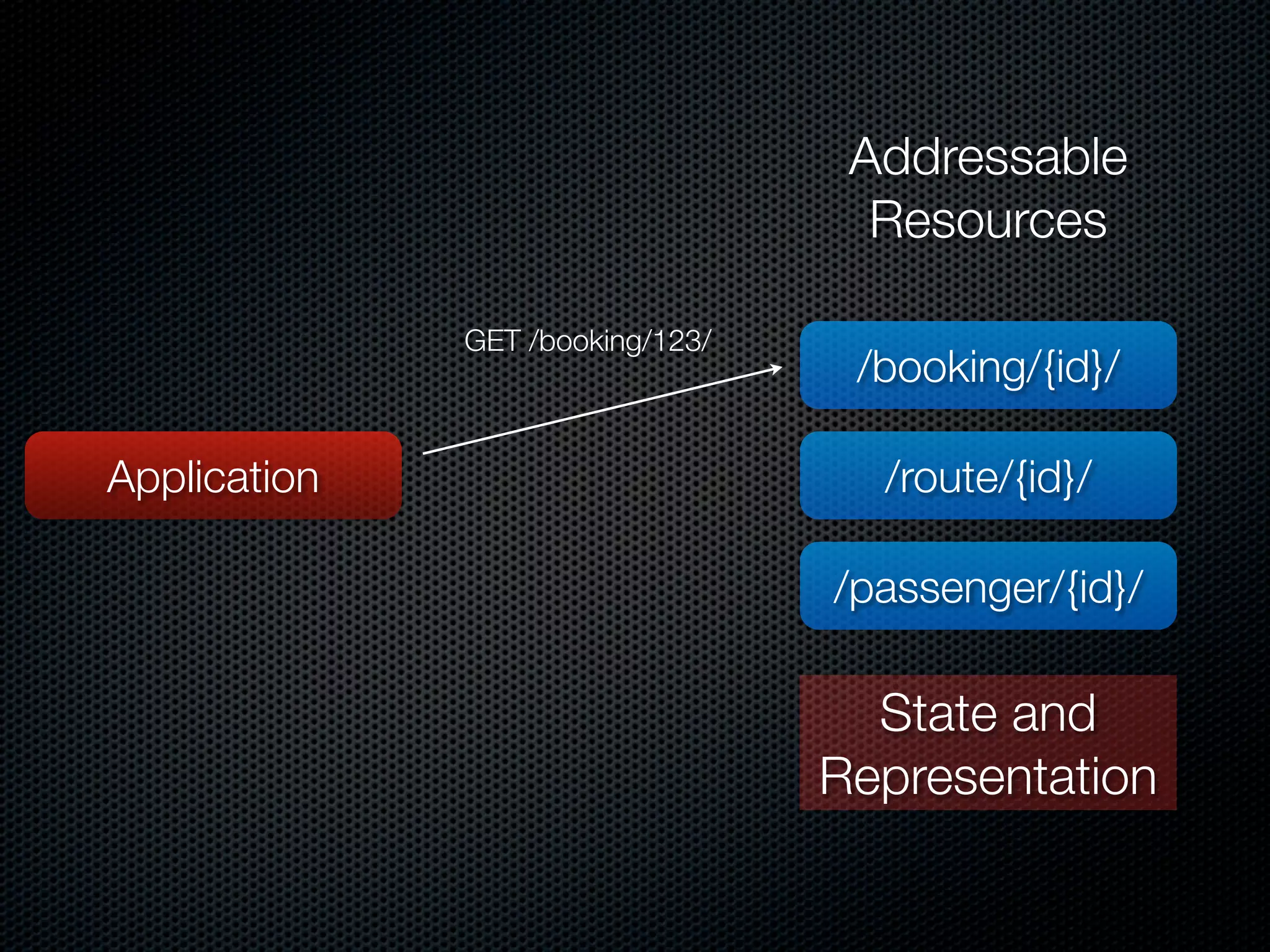 Addressable
                                    Resources

              GET /booking/123/
                                   /booking/{id}/

Application                         /route/{id}/

                                  /passenger/{id}/

                                    State and
                                  Representation
 