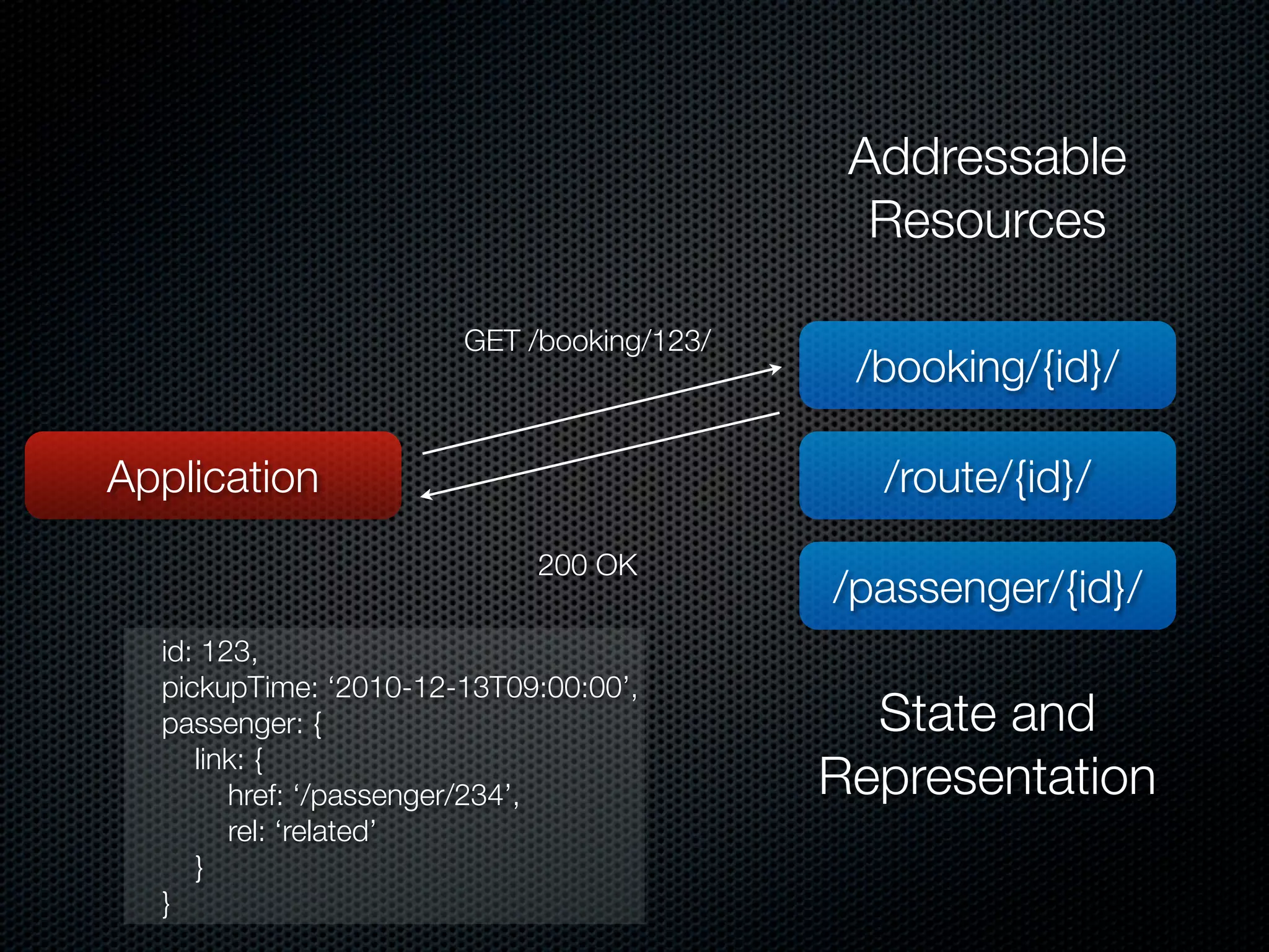 Addressable
                                             Resources

                       GET /booking/123/
                                            /booking/{id}/

Application                                  /route/{id}/
                            200 OK
                                           /passenger/{id}/
  id: 123,
  pickupTime: ‘2010-12-13T09:00:00’,
  passenger: {                               State and
     link: {
        href: ‘/passenger/234’,            Representation
        rel: ‘related’
     }
  }
 