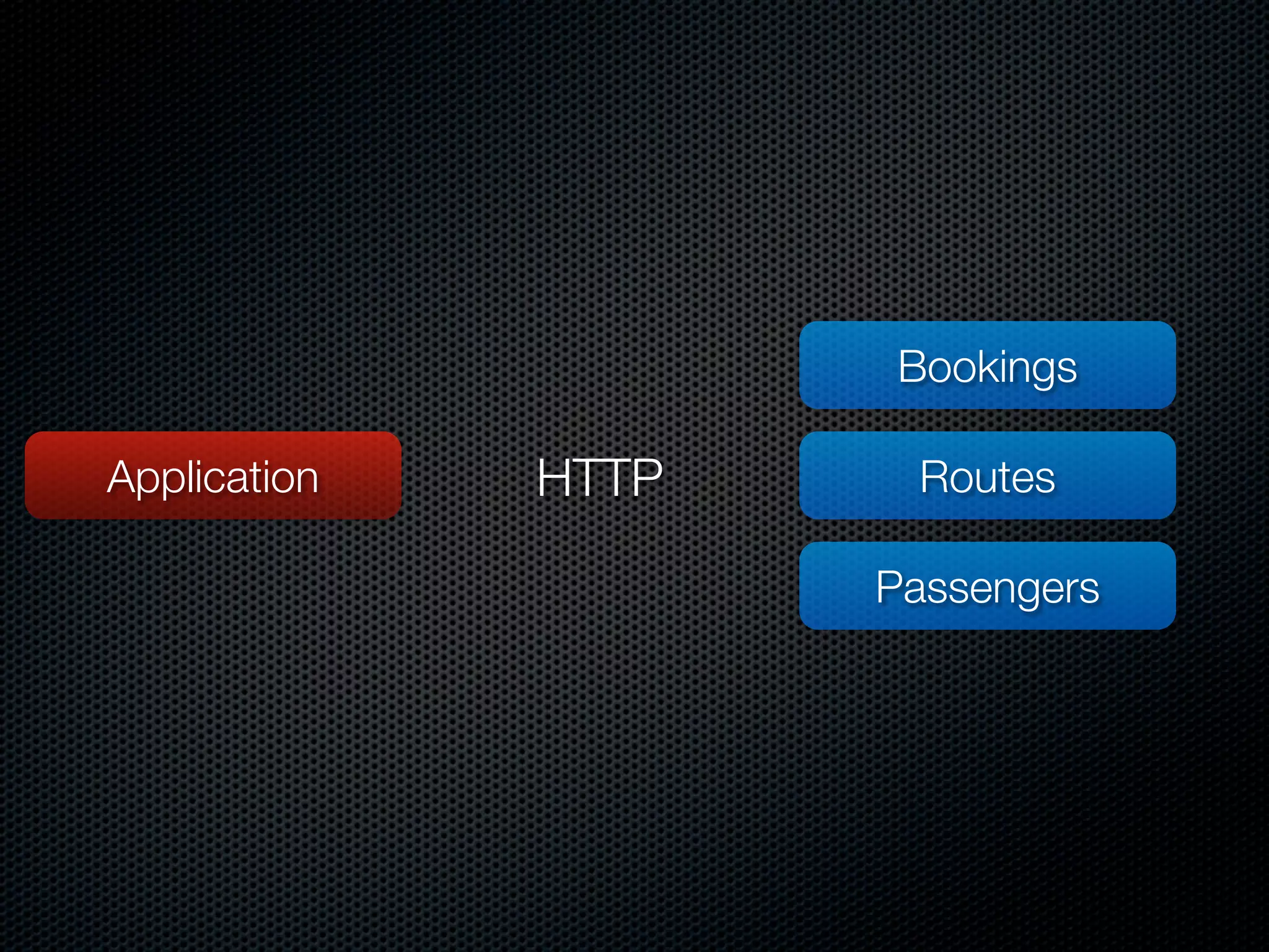 Bookings

Application   HTTP    Routes

                     Passengers
 