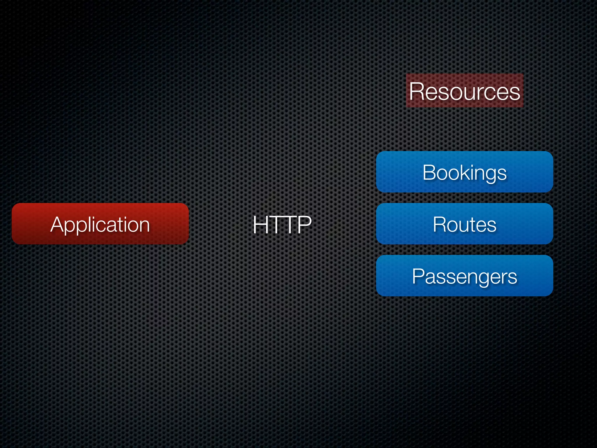 Resources


                      Bookings

Application   HTTP    Routes

                     Passengers
 