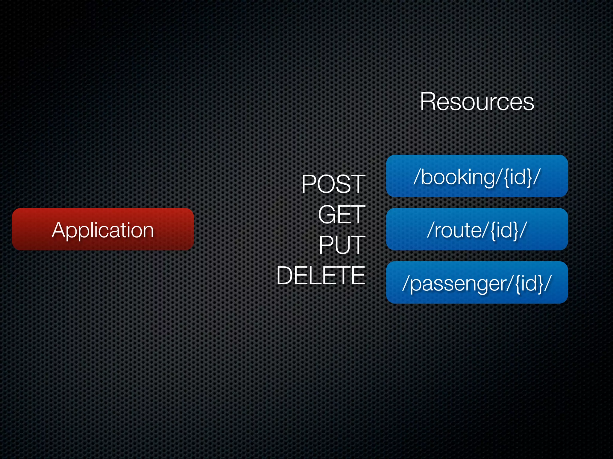 Resources


                POST    /booking/{id}/
                 GET
Application              /route/{id}/
                 PUT
              DELETE   /passenger/{id}/
 