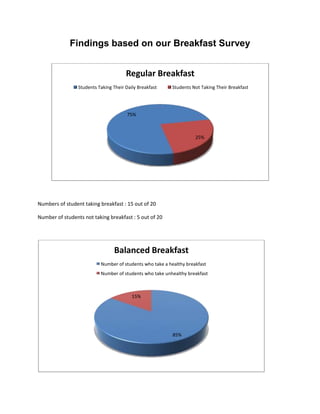 Findings based on our Breakfast Survey Numbers of student taking breakfast : 15 out of 20 Number of students not taking breakfast : 5 out of 20 
