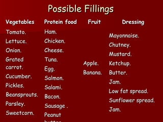 Possible FillingsPossible Fillings
VegetablesVegetables Protein foodProtein food FruitFruit DressingDressing
Tomato.Tomato.
Lettuce.Lettuce.
Onion.Onion.
GratedGrated
carrot.carrot.
Cucumber.Cucumber.
Pickles.Pickles.
Beansprouts.Beansprouts.
Parsley.Parsley.
Sweetcorn.Sweetcorn.
Ham.Ham.
Chicken.Chicken.
Cheese.Cheese.
Tuna.Tuna.
Egg.Egg.
Salmon.Salmon.
Salami.Salami.
Bacon.Bacon.
Sausage .Sausage .
PeanutPeanut
Apple.Apple.
Banana.Banana.
Mayonnaise.Mayonnaise.
Chutney.Chutney.
Mustard.Mustard.
Ketchup.Ketchup.
Butter.Butter.
Jam.Jam.
Low fat spread.Low fat spread.
Sunflower spread.Sunflower spread.
Jam.Jam.
 