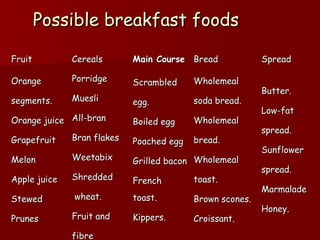 Possible breakfast foodsPossible breakfast foods
FruitFruit CerealsCereals Main CourseMain Course BreadBread SpreadSpread
OrangeOrange
segments.segments.
Orange juiceOrange juice
GrapefruitGrapefruit
MelonMelon
Apple juiceApple juice
StewedStewed
PrunesPrunes
PorridgePorridge
MuesliMuesli
All-branAll-bran
Bran flakesBran flakes
WeetabixWeetabix
ShreddedShredded
wheat.wheat.
Fruit andFruit and
fibrefibre
ScrambledScrambled
egg.egg.
Boiled eggBoiled egg
Poached eggPoached egg
Grilled baconGrilled bacon
FrenchFrench
toast.toast.
Kippers.Kippers.
WholemealWholemeal
soda bread.soda bread.
WholemealWholemeal
bread.bread.
WholemealWholemeal
toast.toast.
Brown scones.Brown scones.
Croissant.Croissant.
Butter.Butter.
Low-fatLow-fat
spread.spread.
SunflowerSunflower
spread.spread.
MarmaladeMarmalade
Honey.Honey.
 