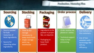 25
• Source needed
for bulk
resources of
local ingredients.
• Source for
importing other
ingredients.
• Ingredients to be
packed in proper
Qty. as required.
• Packaging to
have fresh
product.
• Order receive via
phone or online.
• Technical support
helps to fast
processing.
• Fast Delivery to
the customers.
• Use of two
wheelers with
technology like
GPS for
efficiency.
• Clean & dry
storage
necessary to
keep stock fresh.
• Single storage
point e.g.
warehouse
 