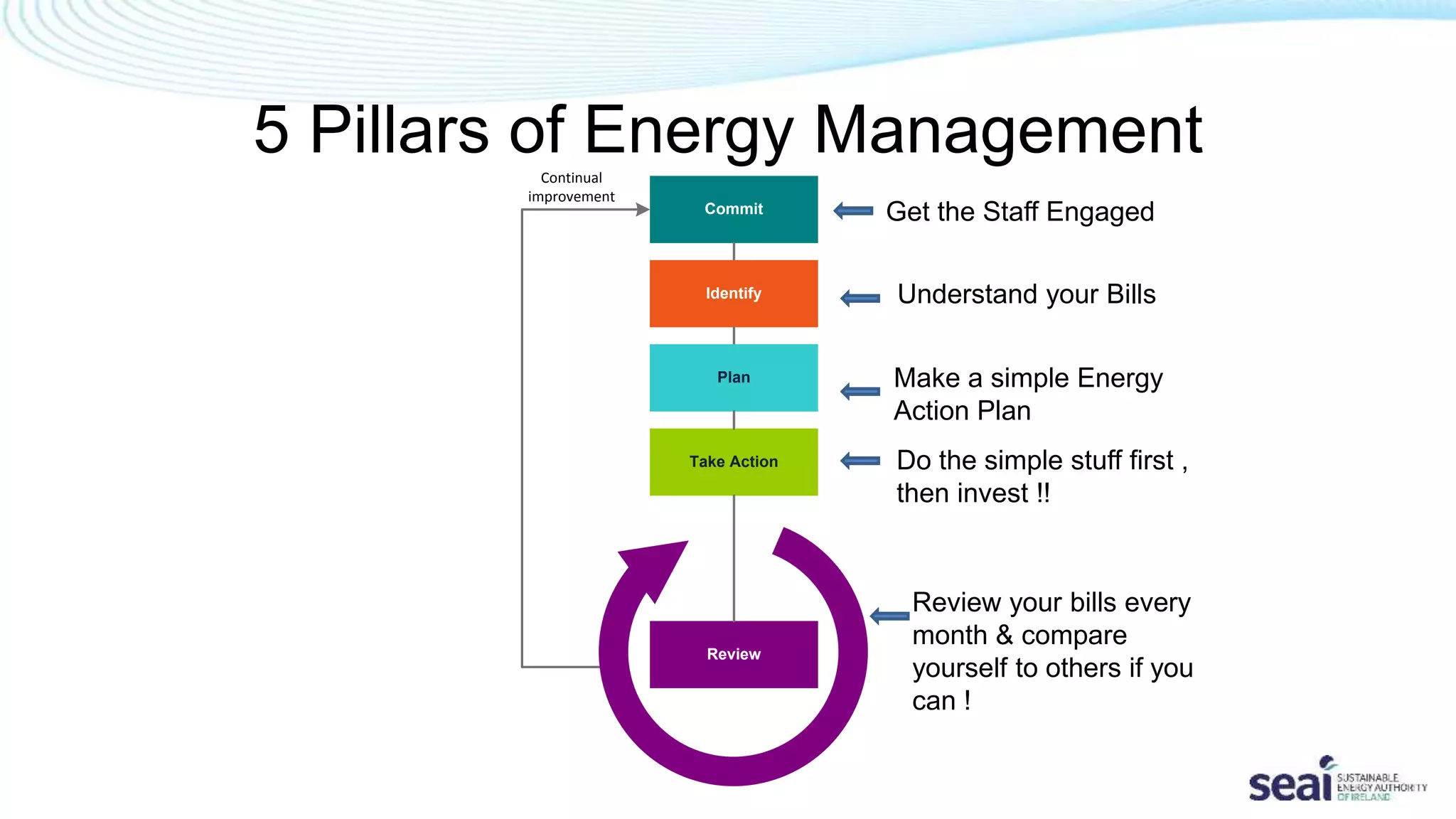 5 Pillars of Energy Management
Commit
Take Action
Identify
Review
Continual
improvement
Plan
Get the Staff Engaged
Understand your Bills
Make a simple Energy
Action Plan
Do the simple stuff first ,
then invest !!
Review your bills every
month & compare
yourself to others if you
can !
 
