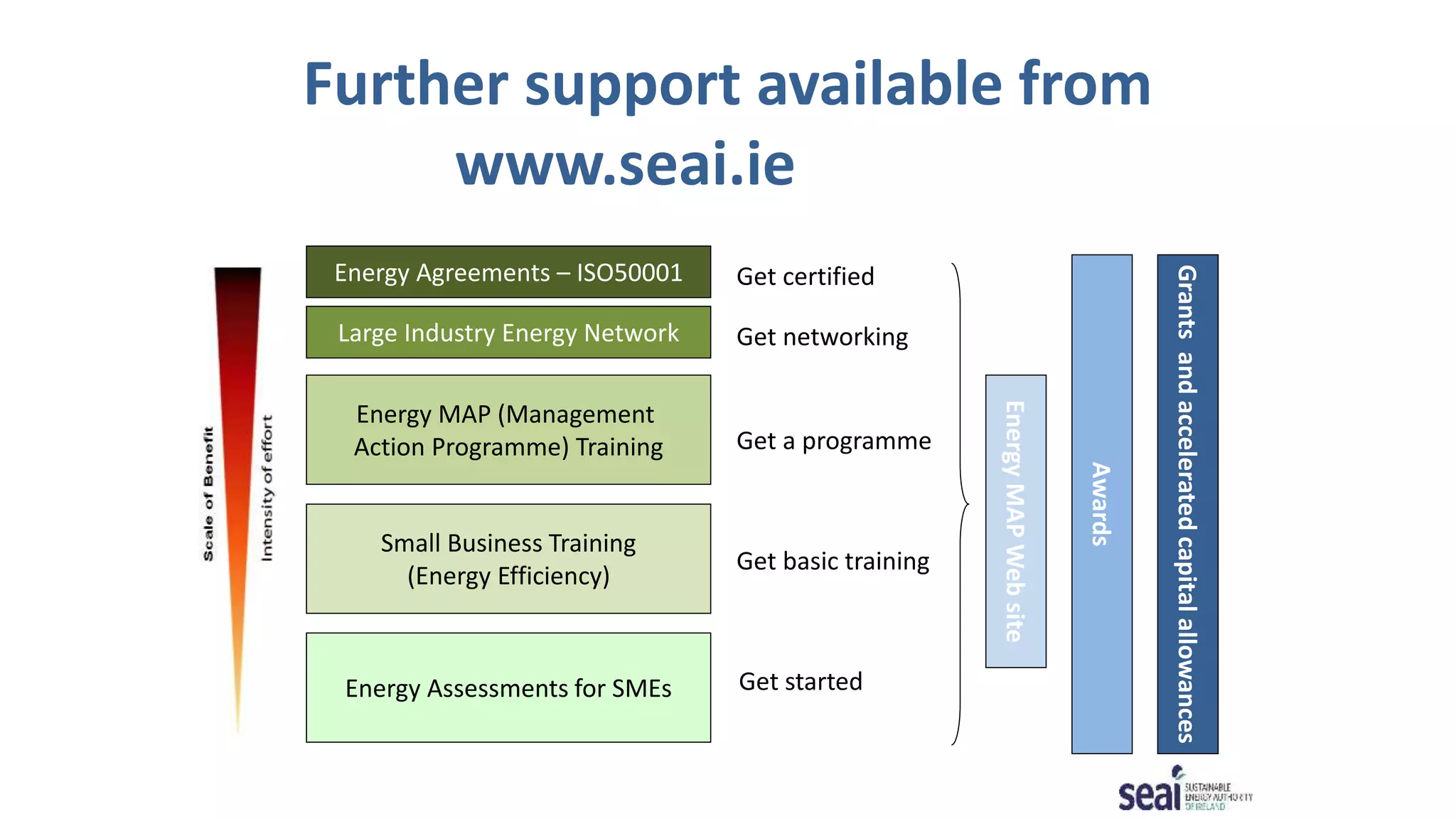 Energy Agreements – ISO50001
Energy Assessments for SMEs
Energy MAP (Management
Action Programme) Training
Get started
Get basic training
Get certified
Awards
Grantsandacceleratedcapitalallowances
EnergyMAPWebsite
Small Business Training
(Energy Efficiency)
Get a programme
Large Industry Energy Network Get networking
Further support available from
www.seai.ie
 