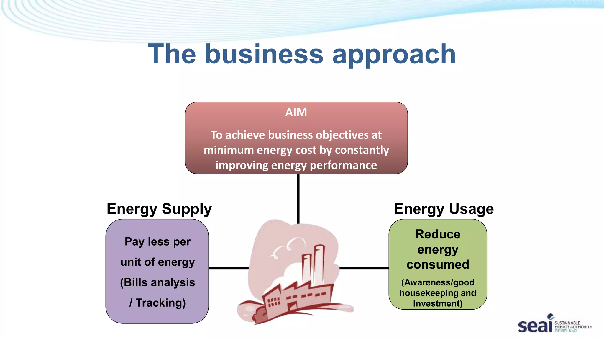 Energy Supply Energy Usage
Pay less per
unit of energy
(Bills analysis
/ Tracking)
Reduce
energy
consumed
(Awareness/good
housekeeping and
Investment)
AIM
To achieve business objectives at
minimum energy cost by constantly
improving energy performance
The business approach
 