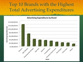 Top 10 Brands with the Highest
Total Advertising Expenditures
 