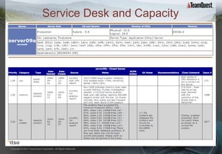Service Desk and Capacity




Copyright © 2012 TeamQuest Corporation. All Rights Reserved.   17
 