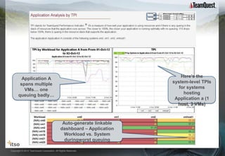 TPI is the best KPI



        Application A                                                      Here’s the
       spans multiple                                                  system-level TPIs
         VMs… one                                                         for systems
      queuing badly…                                                        hosting
                                                                        Application a (1
                                                                         host, 3 VMs)



                                              Auto-generate linkable
                                             dashboard – Application
                                               Workload vs. System
                                               duringworst queuing

Copyright © 2012 TeamQuest Corporation. All Rights Reserved.
 