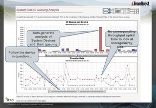 TPI is the best KPI
                              Auto-generate                        No corresponding
                               analysis of                         throughput spike!
                             System Devices                          Time to look at
                            and their queuing                        Storage/Array
                                                                        side…
 Follow the device
   in question…




Copyright © 2012 TeamQuest Corporation. All Rights Reserved.
 