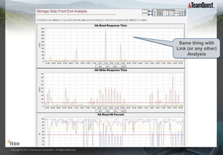 TPI is the best KPI
                                                                        Same thing with
                                                                       Link (or any other)
                                                                            Analysis




Copyright © 2012 TeamQuest Corporation. All Rights Reserved.
 