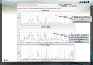 TPI is the best KPI
                                                                         Back-end analysis
                                                                                of
                                                                         Controller/drives




                                                                       Always in context
                                                                       of our Application
                                                                       on that system, at
                                                                            that time




Copyright © 2012 TeamQuest Corporation. All Rights Reserved.
 