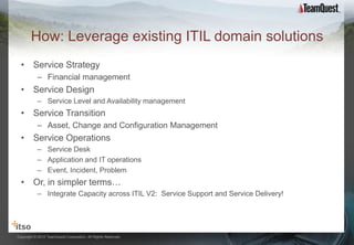 How: Leverage existing ITIL domain solutions
  • Service Strategy
           – Financial management
  • Service Design
           – Service Level and Availability management
  • Service Transition
           – Asset, Change and Configuration Management
  • Service Operations
           – Service Desk
           – Application and IT operations
           – Event, Incident, Problem
  • Or, in simpler terms…
           – Integrate Capacity across ITIL V2: Service Support and Service Delivery!




Copyright © 2012 TeamQuest Corporation. All Rights Reserved.
 