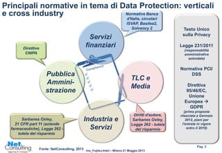 Zero Uno_Fujitsu-Intel – Milano 21 Maggio 2013
Pag. 3
Principali normative in tema di Data Protection: verticali
e cross industry
Servizi
finanziari
Pubblica
Ammini-
strazione
TLC e
Media
Industria e
Servizi
Normative Banca
d'Italia, circolari
ISVAP, Basilea2,
Solvency 2
Direttive
CNIPA
Sarbanes Oxley,
21 CFR part 11 (aziende
farmaceutiche), Legge 262 -
tutela del risparmio
Diritti d'autore,
Sarbanes Oxley,
Legge 262 - tutela
del risparmio
Testo Unico
sulla Privacy
Legge 231/2011
(responsabilità
amministrativa
aziendale)
Normativa PCI/
DSS
Direttiva
95/46/EC,
Unione
Europea 
GDPR
(prima proposta
rilasciata a Gennaio
2012, piani per
l'entrata in vigore
entro il 2016)
Fonte: NetConsulting, 2013
 