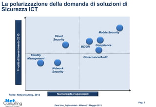 Zero Uno_Fujitsu-Intel – Milano 21 Maggio 2013
Pag. 5
La polarizzazione della domanda di soluzioni di
Sicurezza ICT
Compliance
Identity
Management
Network
Security
Cloud
Security
BC/DR
Mobile Security
Governance/Audit
Numerosità rispondenti
Prioritàdiinvestimento2013
Fonte: NetConsulting, 2013
 