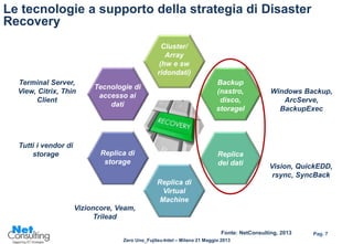 Zero Uno_Fujitsu-Intel – Milano 21 Maggio 2013
Pag. 7
Le tecnologie a supporto della strategia di Disaster
Recovery
Cluster/
Array
(hw e sw
ridondati)
Backup
(nastro,
disco,
storageI
Replica
dei dati
Replica di
Virtual
Machine
Replica di
storage
Tecnologie di
accesso ai
dati
Fonte: NetConsulting, 2013
Terminal Server,
View, Citrix, Thin
Client
Tutti i vendor di
storage
Vizioncore, Veam,
Trilead
Vision, QuickEDD,
rsync, SyncBack
Windows Backup,
ArcServe,
BackupExec
 