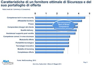 Zero Uno_Fujitsu-Intel – Milano 21 Maggio 2013
Pag. 8
Caratteristiche di un fornitore ottimale di Sicurezza e del
suo portafoglio di offerta
Valori medi da 1 (minimo) a 5 (massimo)
0 1 2 3 4 5
Competenze tech in area security
Affidabilità fornitore
Prezzo
Comprendere bisogni del cliente
Qualità delivery
Assistenza/ supporto post vendita
Competenze consul. in area sicurezza
Modularità offerta
Portabilità tecnologica
Tecnologia innovativa
Modello di licensing
Completezza offerta
Fonte: NetConsulting, 2013
Specializzazione/
Best of Breed
Competenze
Conoscenza processi
 