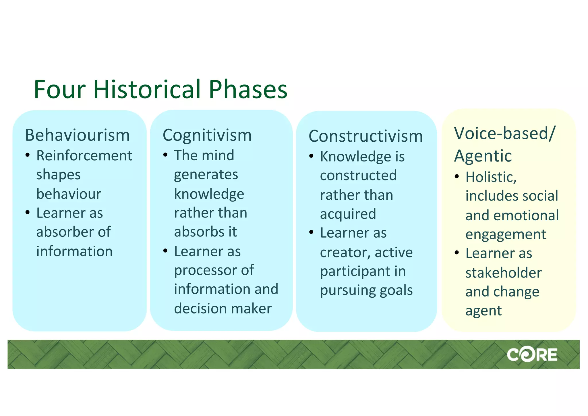 Four Historical Phases
Behaviourism
• Reinforcement
shapes
behaviour
• Learner as
absorber of
information
Cognitivism
• The mind
generates
knowledge
rather than
absorbs it
• Learner as
processor of
information and
decision maker
Constructivism
• Knowledge is
constructed
rather than
acquired
• Learner as
creator, active
participant in
pursuing goals
Voice-based/
Agentic
• Holistic,
includes social
and emotional
engagement
• Learner as
stakeholder
and change
agent
 