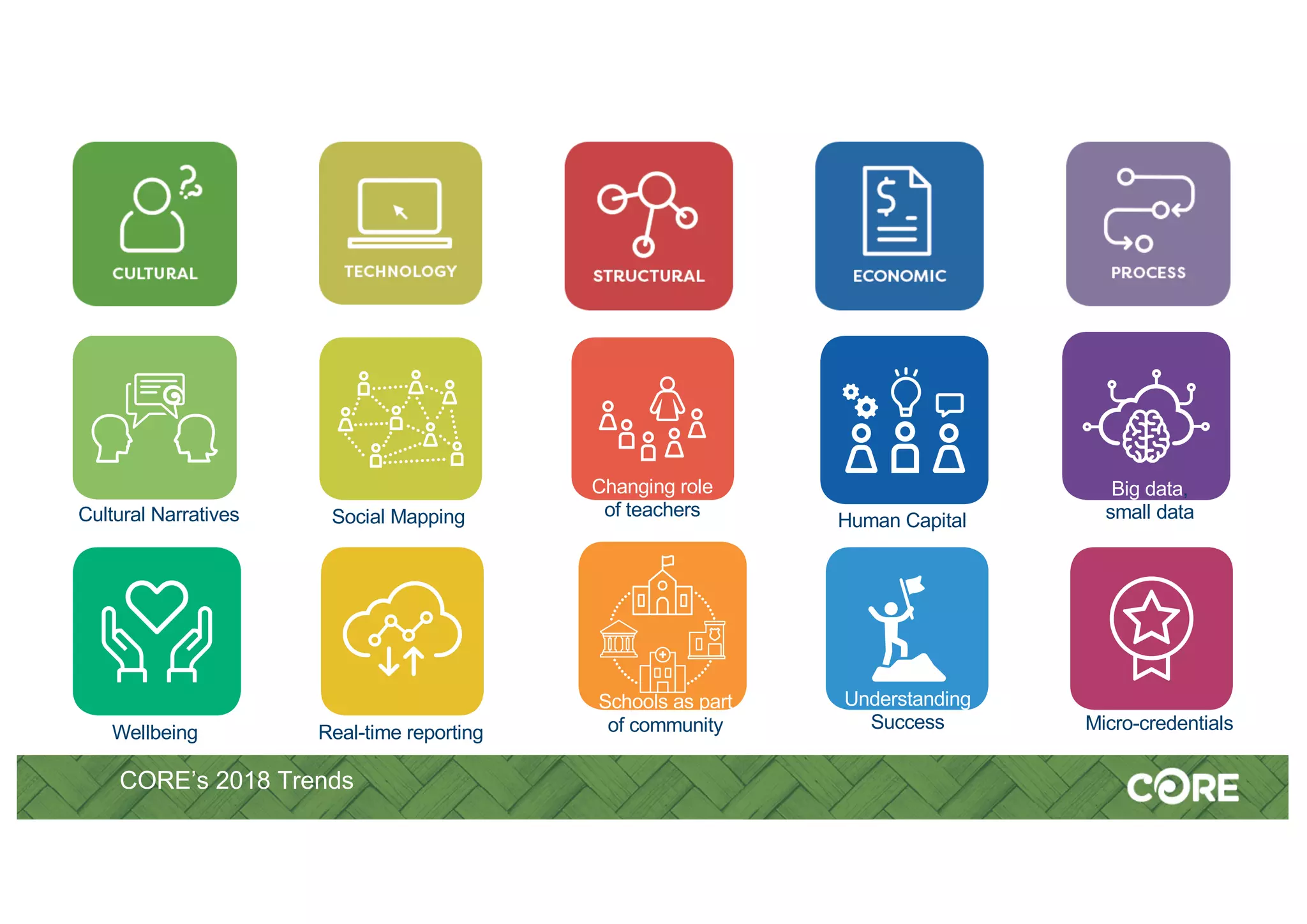 CORE’s 2018 Trends
Social Mapping
Big data,
small data
Changing role
of teachersCultural Narratives Human Capital
Micro-credentials
Understanding
Success
Wellbeing
Schools as part
of communityReal-time reporting
 