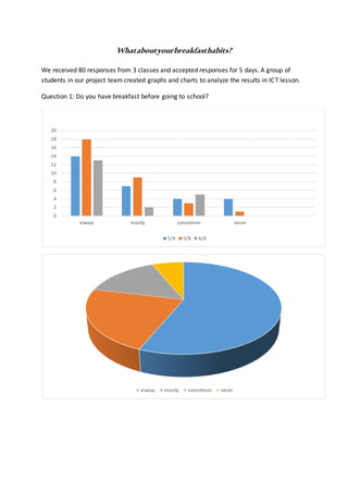 Whataboutyourbreakfasthabits?
We received 80 responses from 3 classes and accepted responses for 5 days. A group of
students in our project team created graphs and charts to analyze the results in ICT lesson.
Question 1: Do you have breakfast before going to school?
0
2
4
6
8
10
12
14
16
18
20
always mostly sometimes never
5/A 5/B 6/A
always mostly sometimes never
 