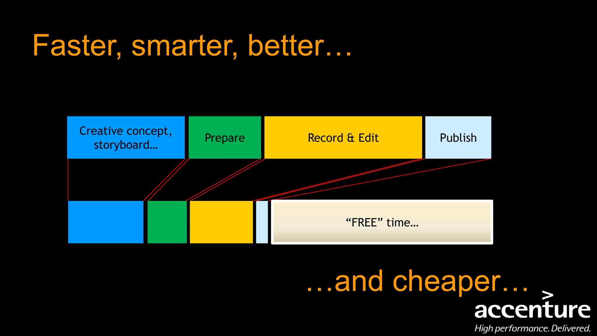 Faster, smarter, better…

   Creative concept,
                       Prepare   Record & Edit        Publish
     storyboard…




                                       “FREE” time…




                                 …and cheaper…
 
