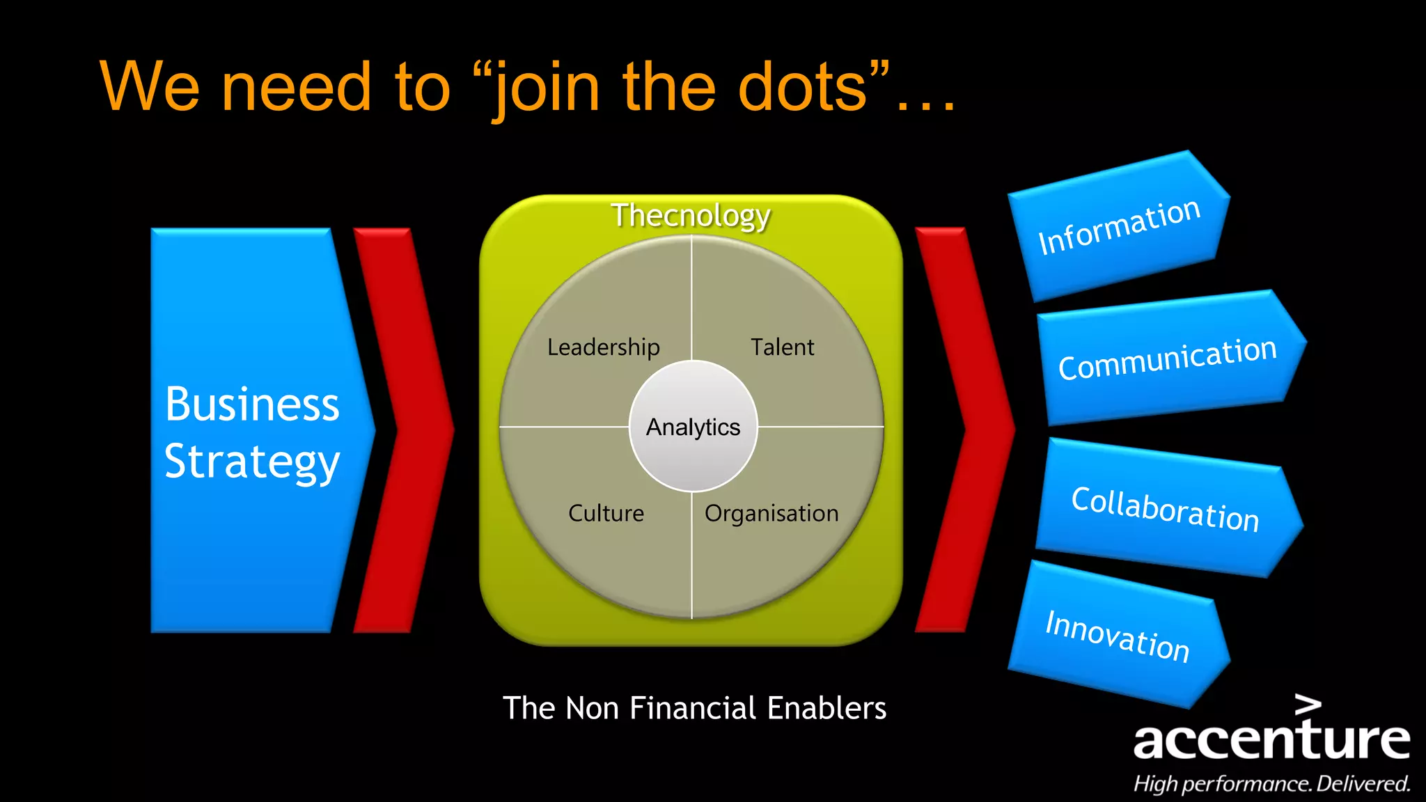 We need to “join the dots”…
                    Thecnology



               Leadership              Talent

  Business                 Analytics
  Strategy
                 Culture        Organisation




             The Non Financial Enablers
 