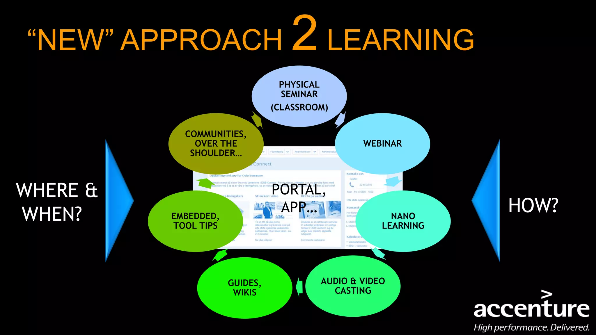 “NEW” APPROACH                     2 LEARNING
                                  PHYSICAL
                                  SEMINAR
                                (CLASSROOM)

            COMMUNITIES,
              OVER THE                           WEBINAR
             SHOULDER…



WHERE &                         PORTAL,
WHEN?     EMBEDDED,
                                 APP…                  NANO
                                                                HOW?
          TOOL TIPS                                  LEARNING




                      GUIDES,            AUDIO & VIDEO
                       WIKIS               CASTING
 