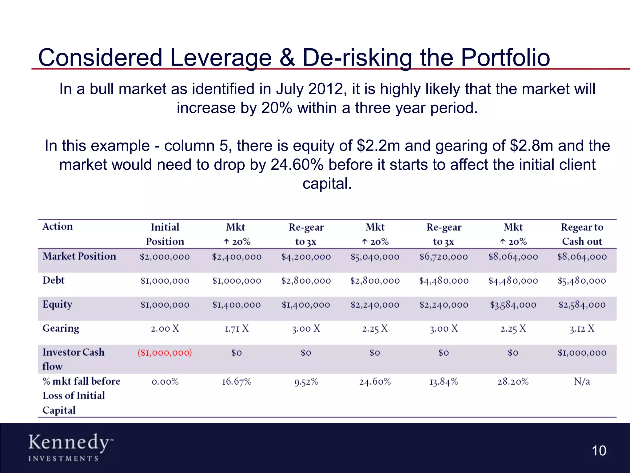 Considered Leverage & De-risking the Portfolio
10
In a bull market as identified in July 2012, it is highly likely that the market will
increase by 20% within a three year period.
In this example - column 5, there is equity of $2.2m and gearing of $2.8m and the
market would need to drop by 24.60% before it starts to affect the initial client
capital.
 