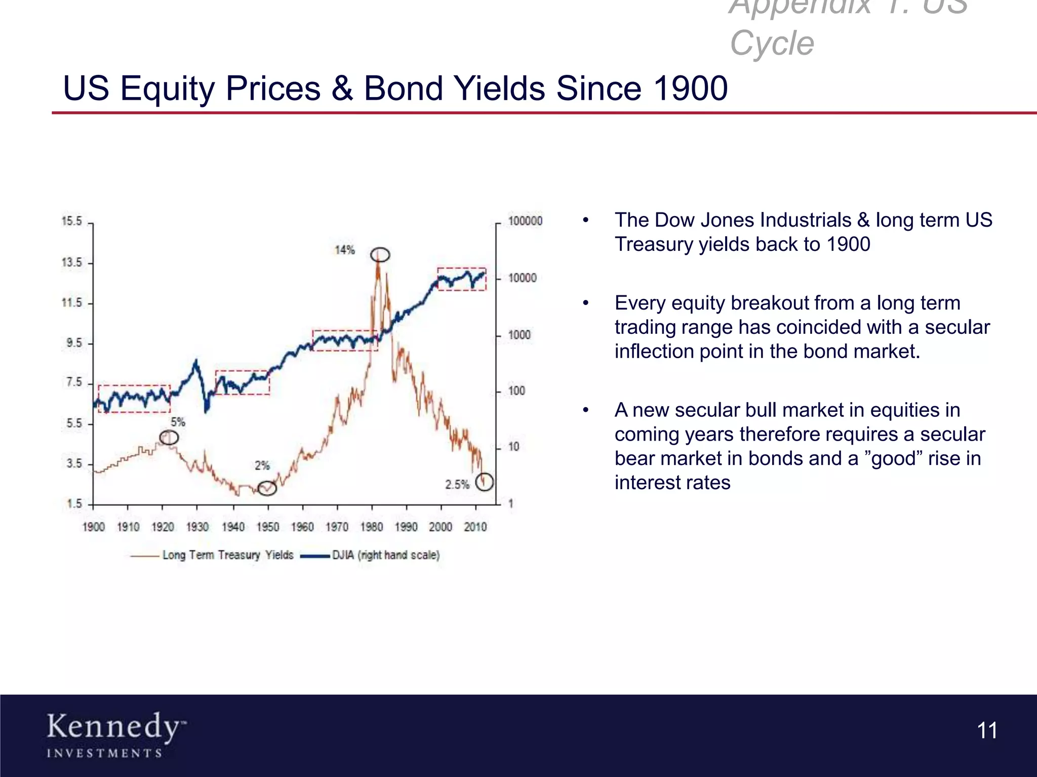 US Equity Prices & Bond Yields Since 1900
• The Dow Jones Industrials & long term US
Treasury yields back to 1900
• Every equity breakout from a long term
trading range has coincided with a secular
inflection point in the bond market.
• A new secular bull market in equities in
coming years therefore requires a secular
bear market in bonds and a ”good” rise in
interest rates
11
Appendix 1: US
Cycle
 