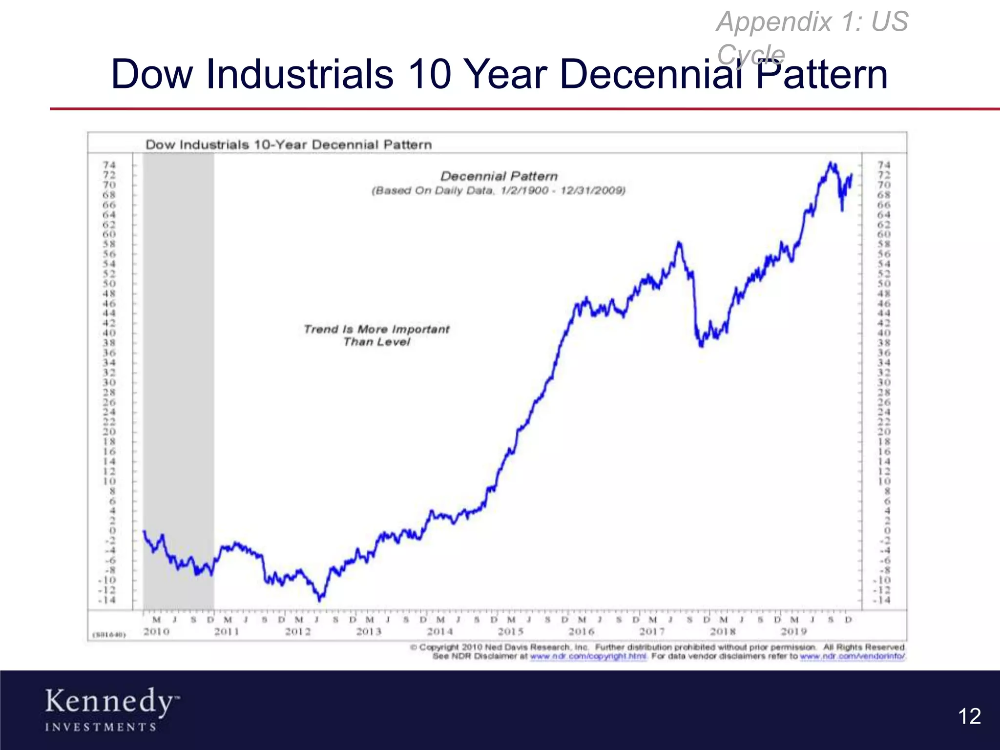 Dow Industrials 10 Year Decennial Pattern
12
Appendix 1: US
Cycle
 