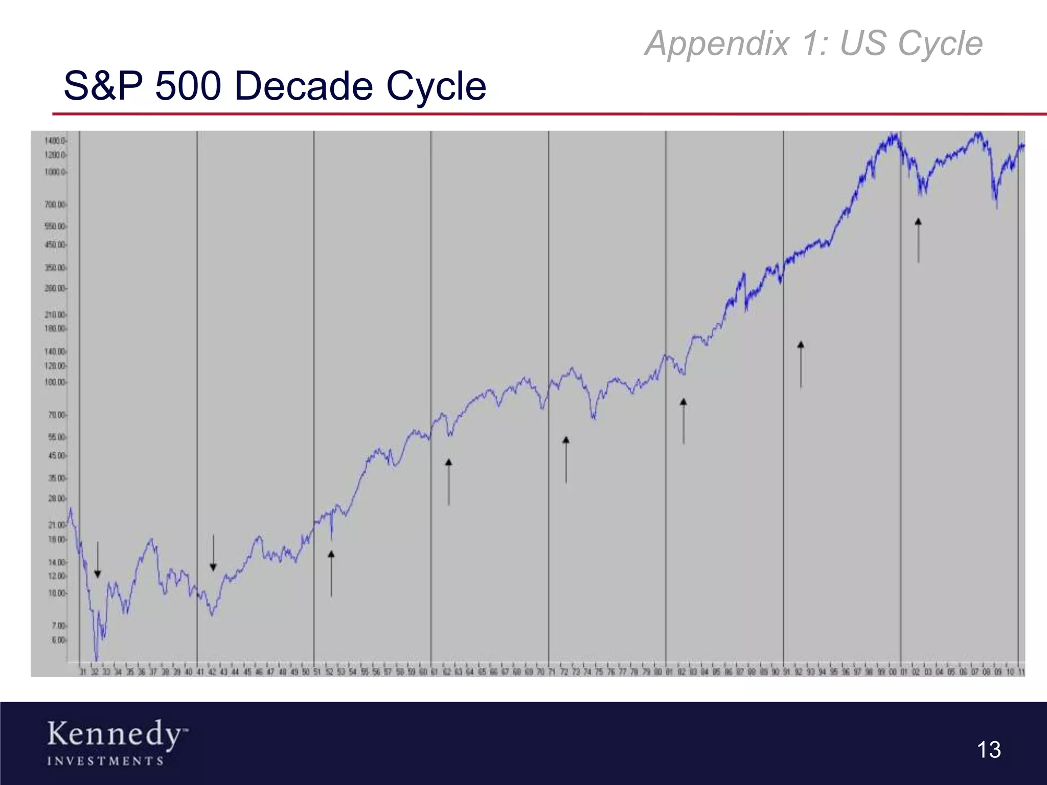 S&P 500 Decade Cycle
13
Appendix 1: US Cycle
 