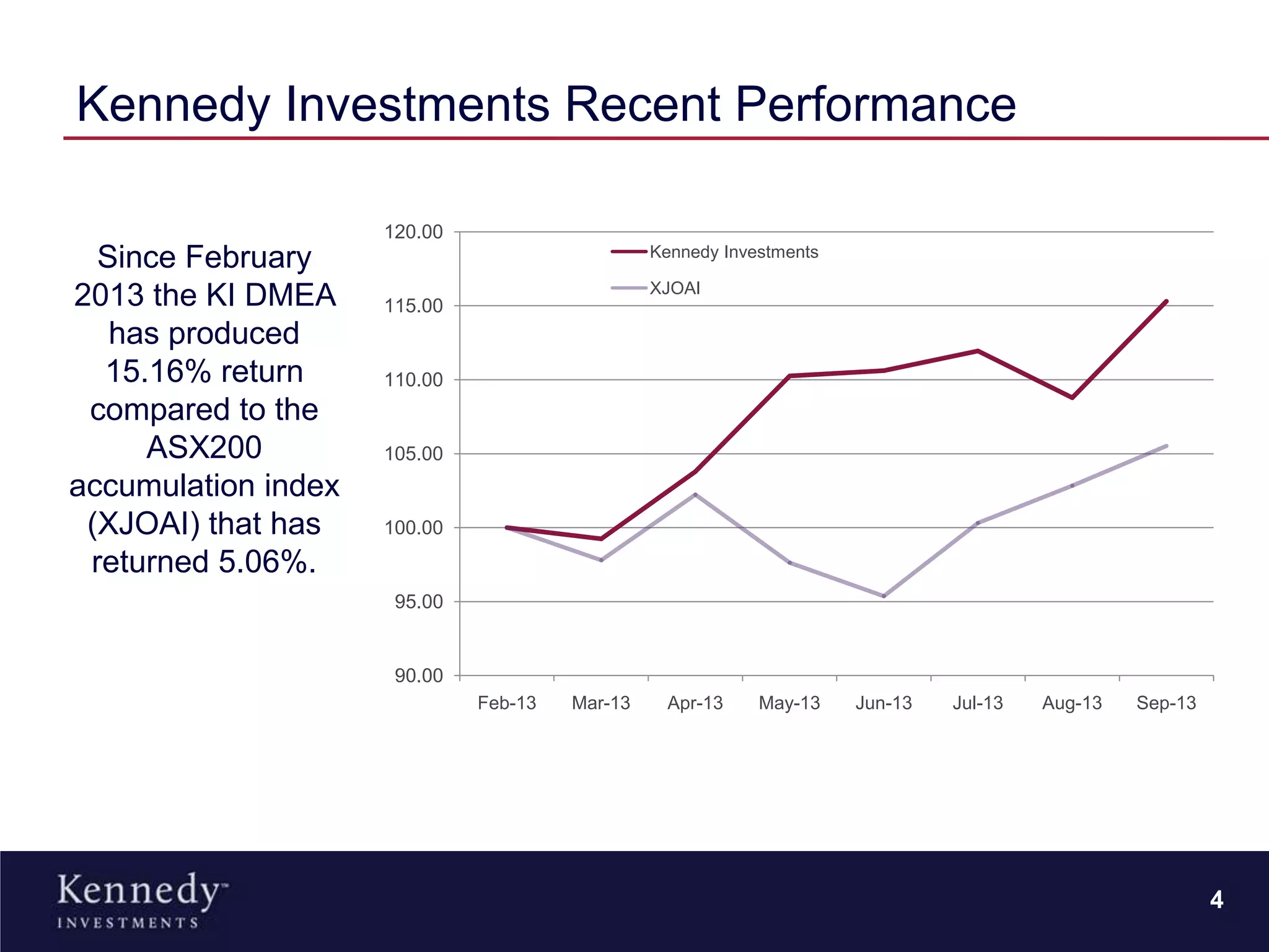 Kennedy Investments Recent Performance
4
90.00
95.00
100.00
105.00
110.00
115.00
120.00
Feb-13 Mar-13 Apr-13 May-13 Jun-13 Jul-13 Aug-13 Sep-13
Kennedy Investments
XJOAI
Since February
2013 the KI DMEA
has produced
15.16% return
compared to the
ASX200
accumulation index
(XJOAI) that has
returned 5.06%.
 
